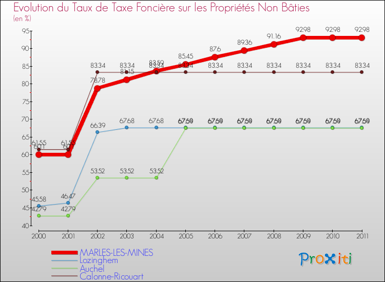Evolution du taux de la taxe foncière sur les immeubles et terrains non batis pour MARLES-LES-MINES et les communes proches Comparaison des taux de la taxe foncière sur les immeubles et terrains non batis pour MARLES-LES-MINES et les communes voisines