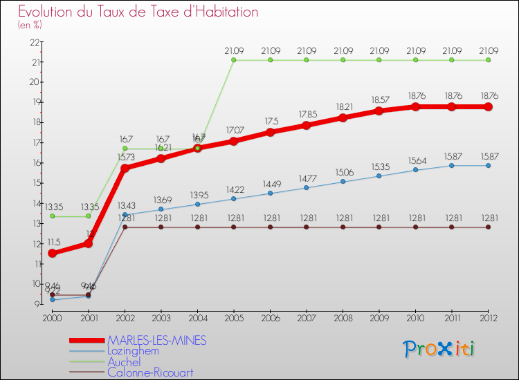 Evolution du taux de la taxe d'habitation pour MARLES-LES-MINES et les communes proches Comparaison des taux de la taxe d'habitation pour MARLES-LES-MINES et les communes voisines