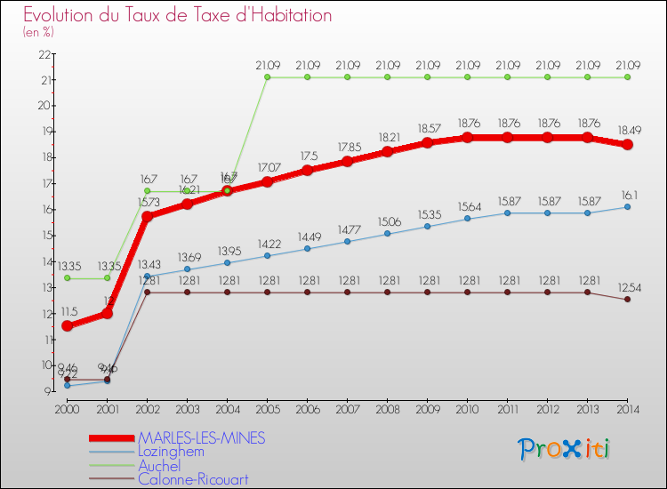 Evolution du taux de la taxe d'habitation pour MARLES-LES-MINES et les communes proches de 2000 à 2014 Comparaison des taux de la taxe d'habitation pour MARLES-LES-MINES et les communes voisines de 2000 à 2014