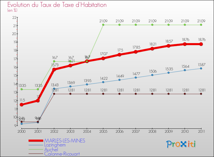 Evolution du taux de la taxe d'habitation pour MARLES-LES-MINES et les communes proches Comparaison des taux de la taxe d'habitation pour MARLES-LES-MINES et les communes voisines