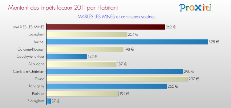 Montant des impôts locaux par Habitant pour MARLES-LES-MINES et les communes proches Comparaison des impôts locaux par habitant pour MARLES-LES-MINES et les communes voisines