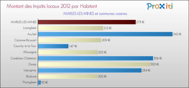 Montant des impôts locaux par Habitant pour MARLES-LES-MINES et les communes proches Comparaison des impôts locaux par habitant pour MARLES-LES-MINES et les communes voisines
