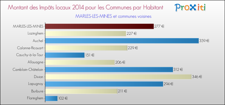 Montant des impôts locaux par Habitant pour MARLES-LES-MINES et les communes proches en 2014 Comparaison des impôts locaux par habitant pour MARLES-LES-MINES et les communes voisines en 2014