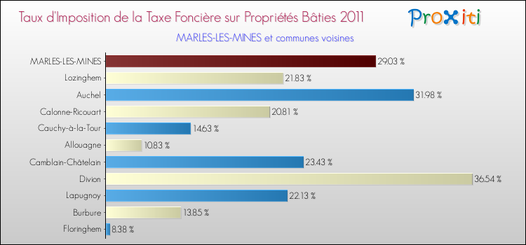 Taux d'imposition de la taxe foncière sur le bati 2011 pour MARLES-LES-MINES et les communes proches Comparaison des taux d'imposition de la taxe foncière sur le bati 2011 pour MARLES-LES-MINES et les communes voisines