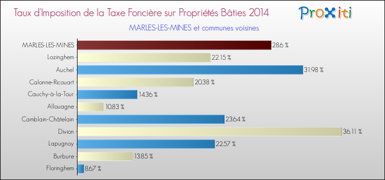 Taux d'imposition de la taxe foncière sur le bati 2014 pour MARLES-LES-MINES et les communes proches Comparaison des taux d'imposition de la taxe foncière sur le bati 2014 pour MARLES-LES-MINES et les communes voisines