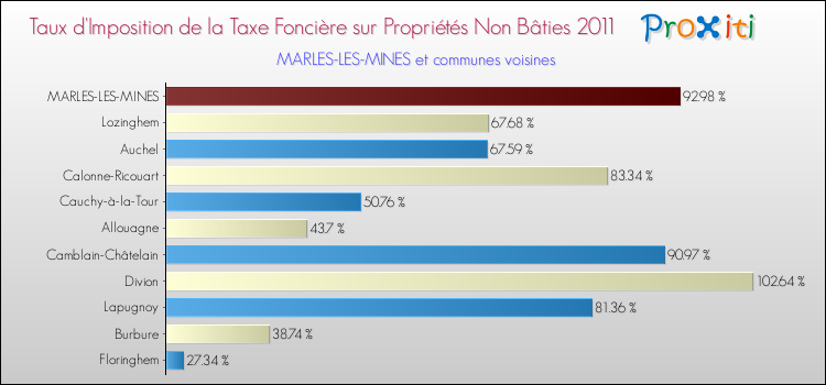 Taux d'imposition de la taxe foncière sur les immeubles et terrains non batis 2011 pour MARLES-LES-MINES et les communes proches Comparaison des taux d'imposition de la taxe foncière sur les immeubles et terrains non batis 2011 pour MARLES-LES-MINES et les communes voisines