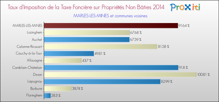 Taux d'imposition de la taxe foncière sur les immeubles et terrains non batis 2014 pour MARLES-LES-MINES et les communes proches Comparaison des taux d'imposition de la taxe foncière sur les immeubles et terrains non batis 2014 pour MARLES-LES-MINES et les communes voisines