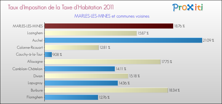 Taux d'imposition de la taxe d'habitation 2011 pour MARLES-LES-MINES et les communes proches Comparaison des taux d'imposition de la taxe d'habitation 2011 pour MARLES-LES-MINES et les communes voisines
