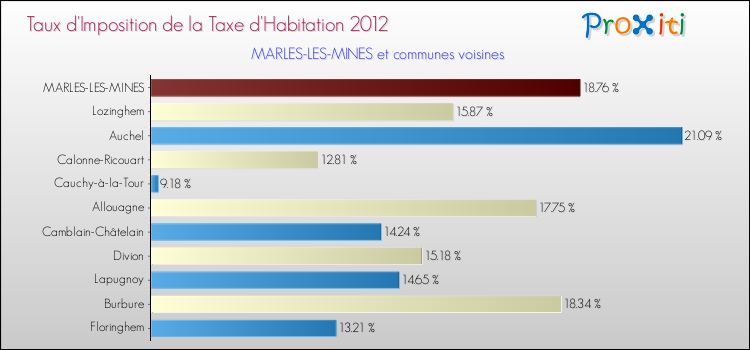 Taux d'imposition de la taxe d'habitation 2012 pour MARLES-LES-MINES et les communes proches Comparaison des taux d'imposition de la taxe d'habitation 2012 pour MARLES-LES-MINES et les communes voisines
