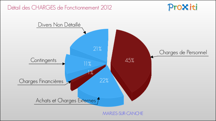 Décomposition des Charges de Fonctionnement 2012 de la commune de MARLES-SUR-CANCHE Charges de Fonctionnement 2012 pour la commune de MARLES-SUR-CANCHE