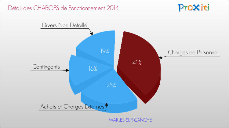 Décomposition des Charges de Fonctionnement 2014 de la commune de MARLES-SUR-CANCHE Charges de Fonctionnement 2014 pour la commune de MARLES-SUR-CANCHE