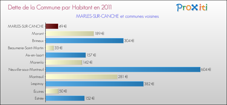 Dette par habitant de la commune en 2011 pour MARLES-SUR-CANCHE et les communes proches Comparaison de la dette par habitant de la commune en 2011 pour MARLES-SUR-CANCHE et les communes voisines