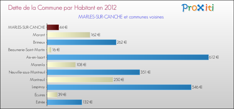 Dette par habitant de la commune en 2012 pour MARLES-SUR-CANCHE et les communes proches Comparaison de la dette par habitant de la commune en 2012 pour MARLES-SUR-CANCHE et les communes voisines