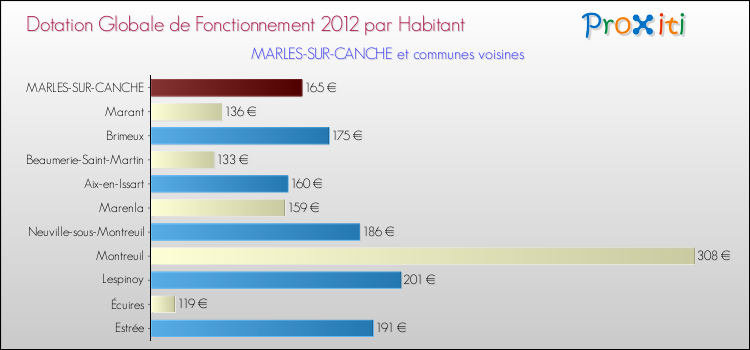 Montant des dotations globales de fonctionnement DGF par Habitant pour MARLES-SUR-CANCHE et les communes proches Comparaison des des dotations globales de fonctionnement DGF par habitant pour MARLES-SUR-CANCHE et les communes voisines