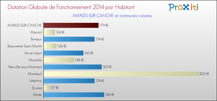 Montant des dotations globales de fonctionnement DGF par Habitant pour MARLES-SUR-CANCHE et les communes proches en 2014. Comparaison des des dotations globales de fonctionnement DGF par habitant pour MARLES-SUR-CANCHE et les communes voisines en 2014.