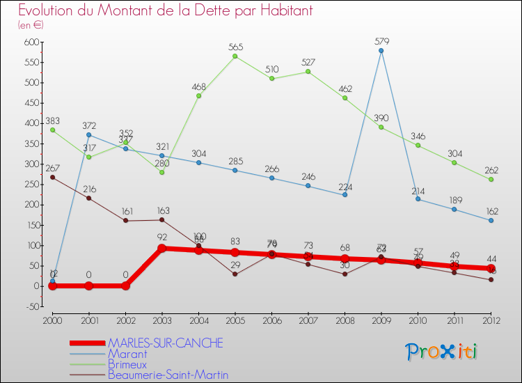 Evolution de la dette par habitant pour la commune de MARLES-SUR-CANCHE et les communes proches de 2000 à 2012 Comparaison de la dette par habitant pour MARLES-SUR-CANCHE et les communes voisines de 2000 à 2012