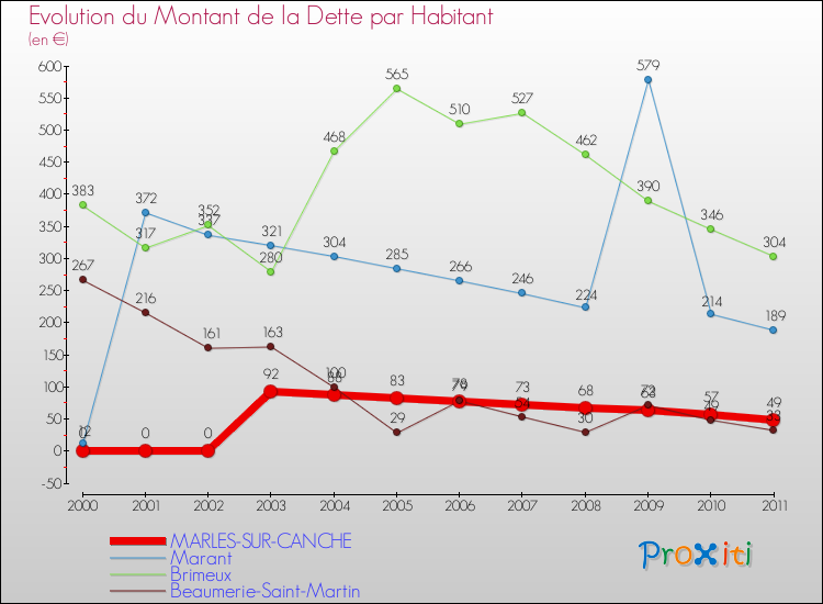Evolution de la dette par habitant pour la commune de MARLES-SUR-CANCHE et les communes proches Comparaison de la dette par habitant pour MARLES-SUR-CANCHE et les communes voisines