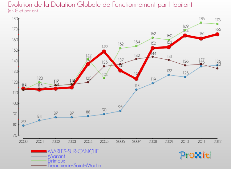 Evolution et montant de la dotation globale de fonctionnement par Habitant pour MARLES-SUR-CANCHE et les communes proches Comparaison des dotations globales de fonctionnement par habitant pour MARLES-SUR-CANCHE et les communes voisines