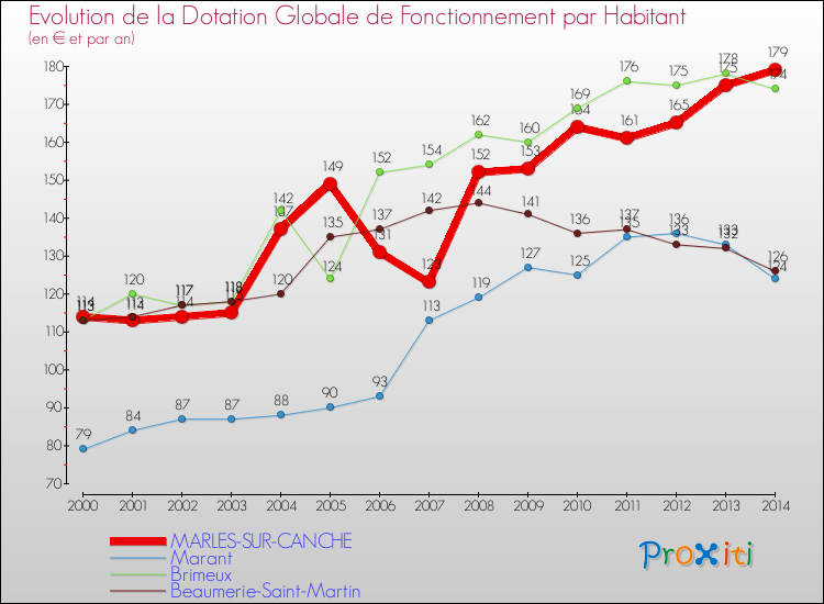 Evolution et montant de la dotation globale de fonctionnement par Habitant pour MARLES-SUR-CANCHE et les communes proches de 2000 à 2014. Comparaison des dotations globales de fonctionnement par habitant pour MARLES-SUR-CANCHE et les communes voisines de 2000 à 2014.