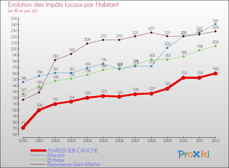 Evolution et montant des impôts locaux par Habitant pour MARLES-SUR-CANCHE et les communes proches Comparaison des impôts locaux par habitant pour MARLES-SUR-CANCHE et les communes voisines
