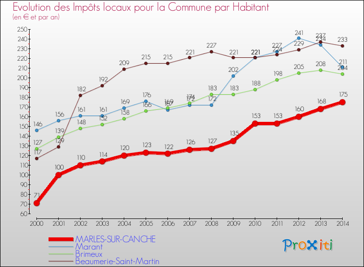 Evolution et montant des impôts locaux par Habitant pour MARLES-SUR-CANCHE et les communes proches de 2000 à 2014 Comparaison des impôts locaux par habitant pour MARLES-SUR-CANCHE et les communes voisines de 2000 à 2014