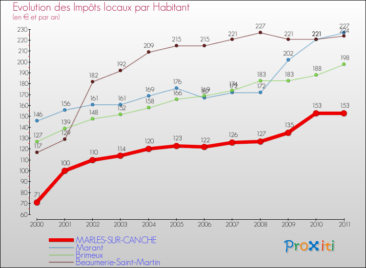 Evolution et montant des impôts locaux par Habitant pour MARLES-SUR-CANCHE et les communes proches Comparaison des impôts locaux par habitant pour MARLES-SUR-CANCHE et les communes voisines