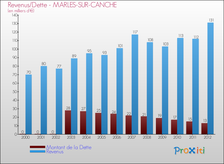 Evolution comparée de la dette et des revenus pour la commune de MARLES-SUR-CANCHE de 2000 à 2012 Comparaison de la dette et des revenus pour MARLES-SUR-CANCHE de 2000 à 2012
