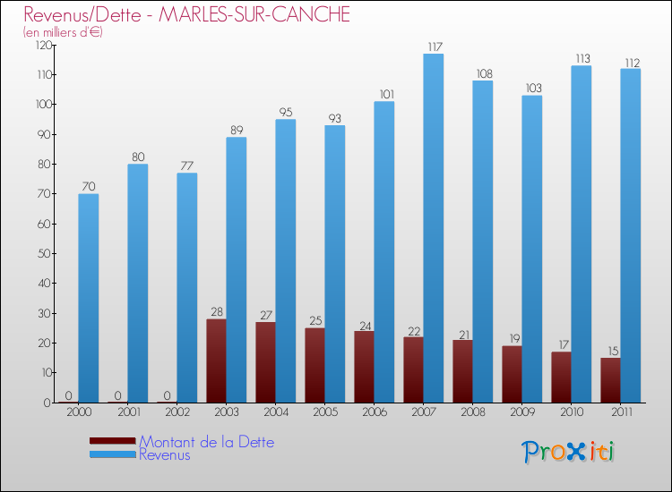 Evolution comparée de la dette et des revenus pour la commune de MARLES-SUR-CANCHE de 2000 à 2011 Comparaison de la dette et des revenus pour MARLES-SUR-CANCHE de 2000 à 2011