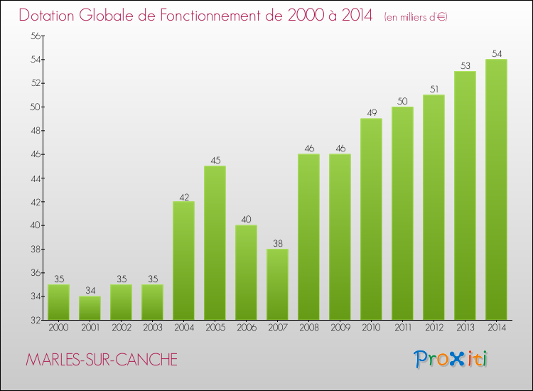 Evolution du montant de la Dotation Globale de Fonctionnement pour la commune de MARLES-SUR-CANCHE de 2000 à 2014 Evolution du montant de la Dotation Globale de Fonctionnement pour MARLES-SUR-CANCHE de 2000 à 2014