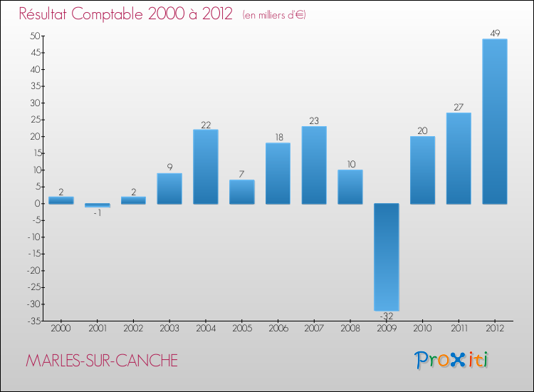 Evolution du résultat comptable pour la commune de MARLES-SUR-CANCHE de 2000 à 2012 Evolution du résultat comptable pour MARLES-SUR-CANCHE de 2000 à 2012