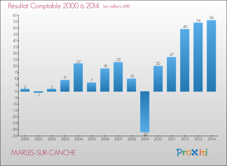 Evolution du résultat comptable pour la commune de MARLES-SUR-CANCHE de 2000 à 2014 Evolution du résultat comptable pour MARLES-SUR-CANCHE de 2000 à 2014