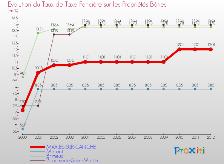 Evolution du taux de la taxe foncière sur le bati pour MARLES-SUR-CANCHE et les communes proches de 2000 à 2012 Comparaison des taux de taxe foncière sur le bati pour MARLES-SUR-CANCHE et les communes voisines de 2000 à 2012