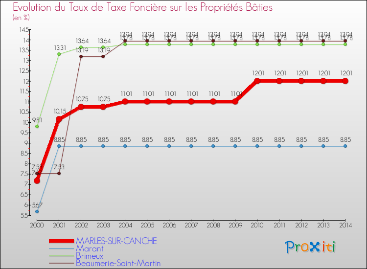 Evolution du taux de la taxe foncière sur le bati pour MARLES-SUR-CANCHE et les communes proches de 2000 à 2014 Comparaison des taux de taxe foncière sur le bati pour MARLES-SUR-CANCHE et les communes voisines de 2000 à 2014