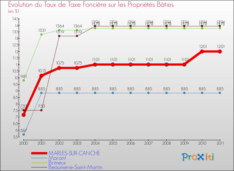 Evolution du taux de la taxe foncière sur le bati pour MARLES-SUR-CANCHE et les communes proches Comparaison des taux de taxe foncière sur le bati pour MARLES-SUR-CANCHE et les communes voisines