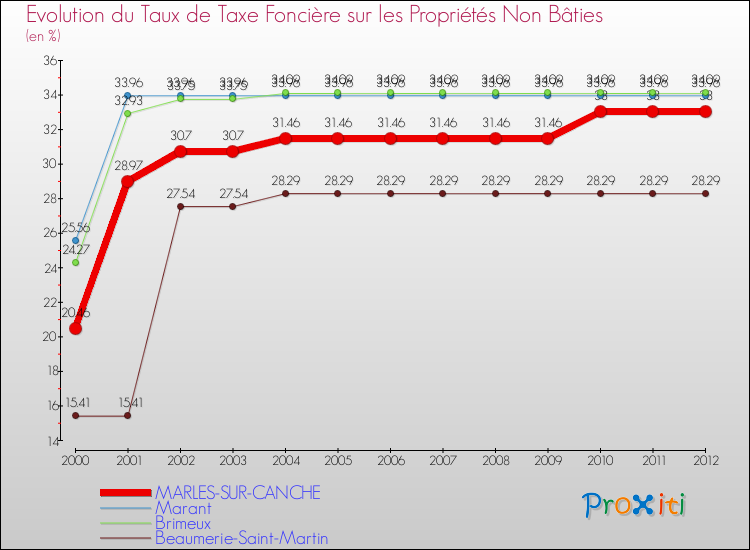 Evolution du taux de la taxe foncière sur les immeubles et terrains non batis pour MARLES-SUR-CANCHE et les communes proches de 2000 à 2012 Comparaison des taux de la taxe foncière sur les immeubles et terrains non batis pour MARLES-SUR-CANCHE et les communes voisines de 2000 à 2012