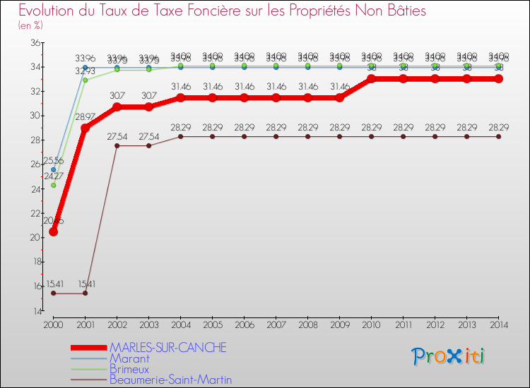 Evolution du taux de la taxe foncière sur les immeubles et terrains non batis pour MARLES-SUR-CANCHE et les communes proches de 2000 à 2014 Comparaison des taux de la taxe foncière sur les immeubles et terrains non batis pour MARLES-SUR-CANCHE et les communes voisines de 2000 à 2014