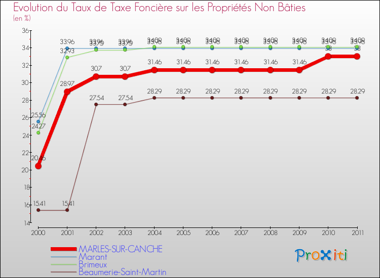 Evolution du taux de la taxe foncière sur les immeubles et terrains non batis pour MARLES-SUR-CANCHE et les communes proches Comparaison des taux de la taxe foncière sur les immeubles et terrains non batis pour MARLES-SUR-CANCHE et les communes voisines
