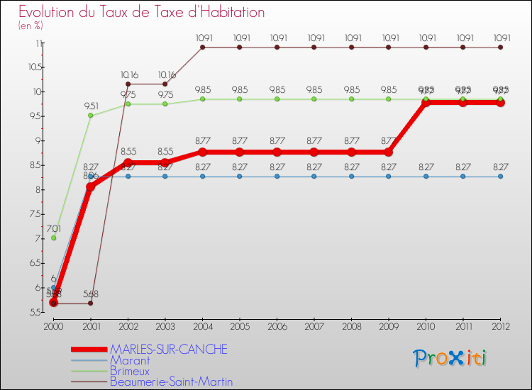 Evolution du taux de la taxe d'habitation pour MARLES-SUR-CANCHE et les communes proches Comparaison des taux de la taxe d'habitation pour MARLES-SUR-CANCHE et les communes voisines