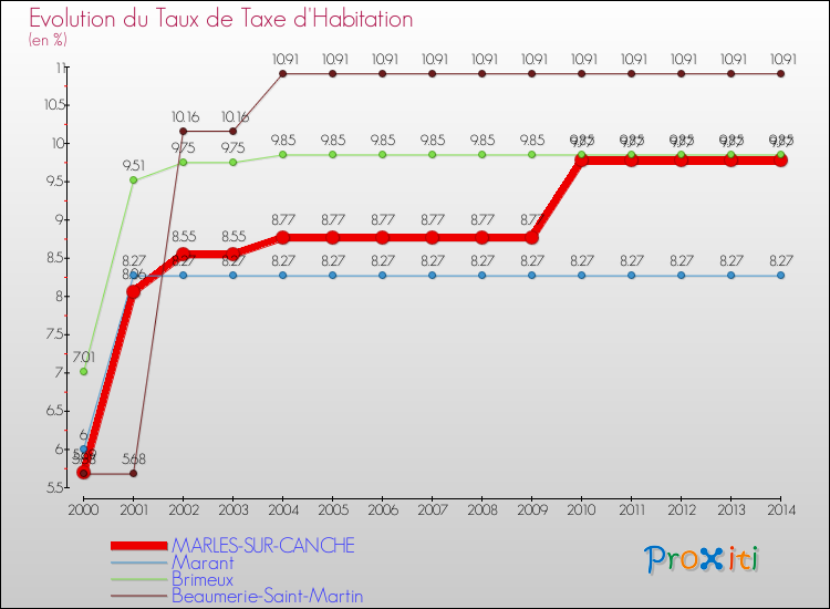 Evolution du taux de la taxe d'habitation pour MARLES-SUR-CANCHE et les communes proches de 2000 à 2014 Comparaison des taux de la taxe d'habitation pour MARLES-SUR-CANCHE et les communes voisines de 2000 à 2014