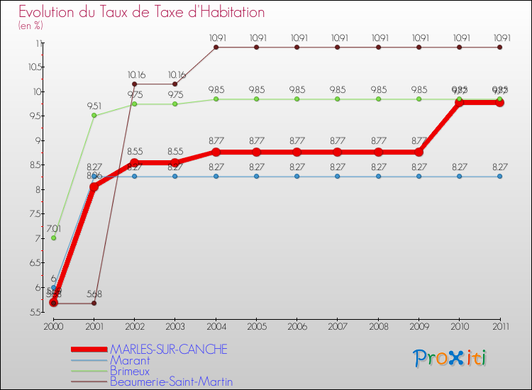 Evolution du taux de la taxe d'habitation pour MARLES-SUR-CANCHE et les communes proches Comparaison des taux de la taxe d'habitation pour MARLES-SUR-CANCHE et les communes voisines