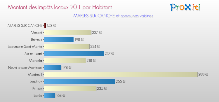 Montant des impôts locaux par Habitant pour MARLES-SUR-CANCHE et les communes proches Comparaison des impôts locaux par habitant pour MARLES-SUR-CANCHE et les communes voisines