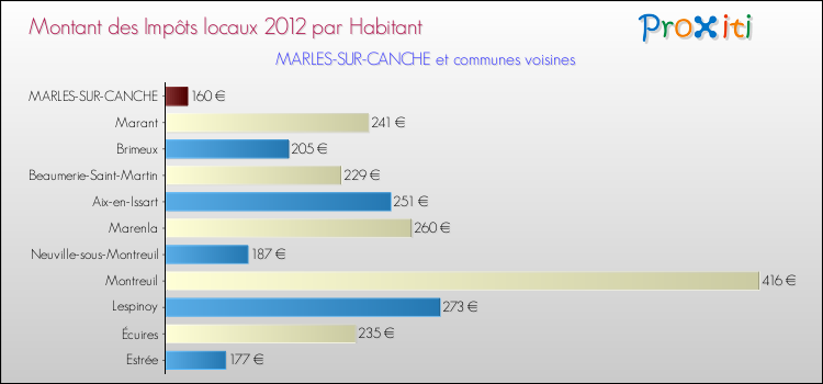 Montant des impôts locaux par Habitant pour MARLES-SUR-CANCHE et les communes proches Comparaison des impôts locaux par habitant pour MARLES-SUR-CANCHE et les communes voisines