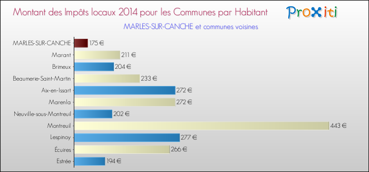 Montant des impôts locaux par Habitant pour MARLES-SUR-CANCHE et les communes proches en 2014 Comparaison des impôts locaux par habitant pour MARLES-SUR-CANCHE et les communes voisines en 2014