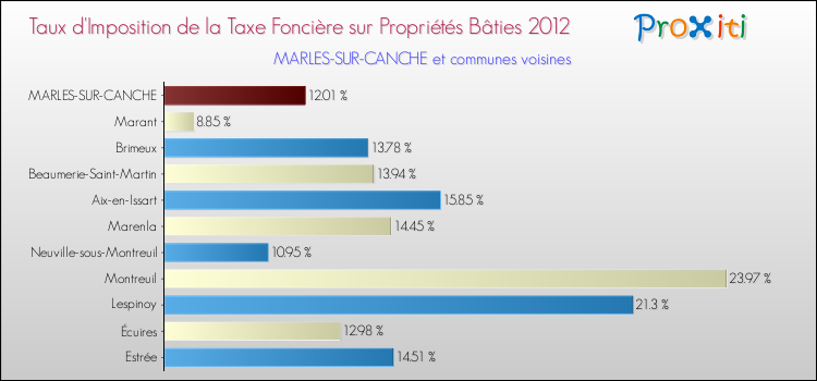 Taux d'imposition de la taxe foncière sur le bati 2012 pour MARLES-SUR-CANCHE et les communes proches Comparaison des taux d'imposition de la taxe foncière sur le bati 2012 pour MARLES-SUR-CANCHE et les communes voisines