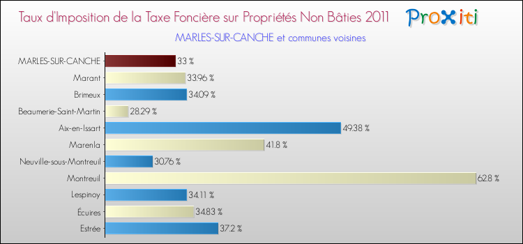 Taux d'imposition de la taxe foncière sur les immeubles et terrains non batis 2011 pour MARLES-SUR-CANCHE et les communes proches Comparaison des taux d'imposition de la taxe foncière sur les immeubles et terrains non batis 2011 pour MARLES-SUR-CANCHE et les communes voisines