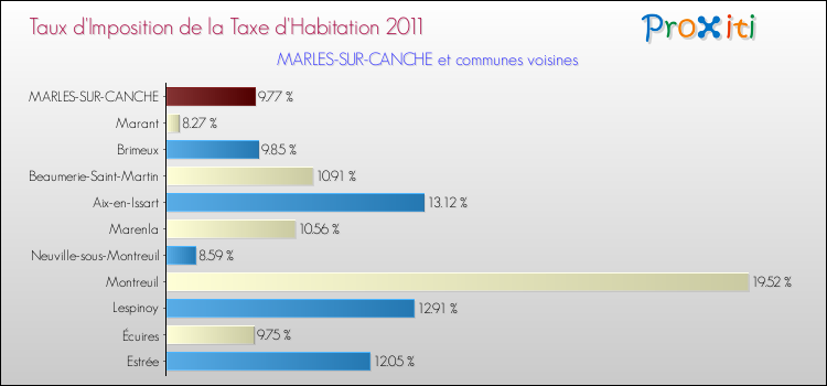 Taux d'imposition de la taxe d'habitation 2011 pour MARLES-SUR-CANCHE et les communes proches Comparaison des taux d'imposition de la taxe d'habitation 2011 pour MARLES-SUR-CANCHE et les communes voisines