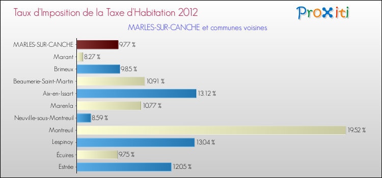 Taux d'imposition de la taxe d'habitation 2012 pour MARLES-SUR-CANCHE et les communes proches Comparaison des taux d'imposition de la taxe d'habitation 2012 pour MARLES-SUR-CANCHE et les communes voisines