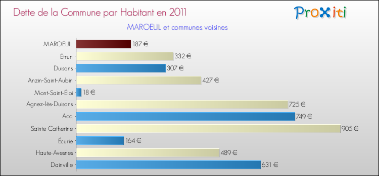 Dette par habitant de la commune en 2011 pour MAROEUIL et les communes proches Comparaison de la dette par habitant de la commune en 2011 pour MAROEUIL et les communes voisines