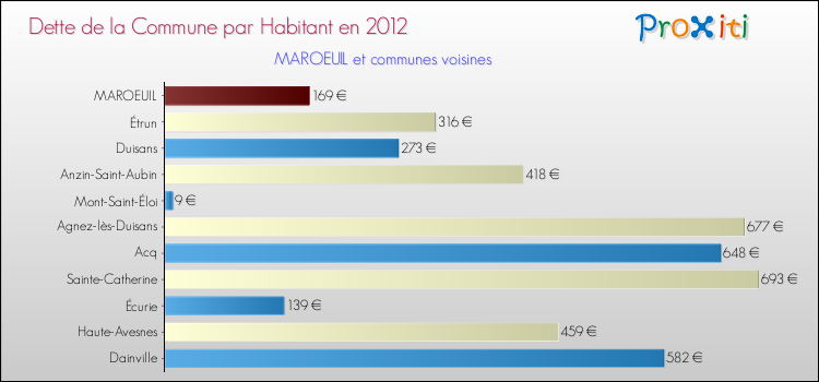 Dette par habitant de la commune en 2012 pour MAROEUIL et les communes proches Comparaison de la dette par habitant de la commune en 2012 pour MAROEUIL et les communes voisines