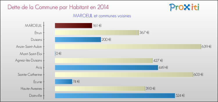 Dette par habitant de la commune en 2014 pour MAROEUIL et les communes proches Comparaison de la dette par habitant de la commune en 2014 pour MAROEUIL et les communes voisines